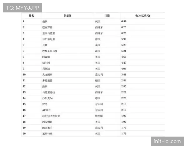 足球金融报告：欧洲顶级俱乐部工资总额首次突破100亿欧元大关